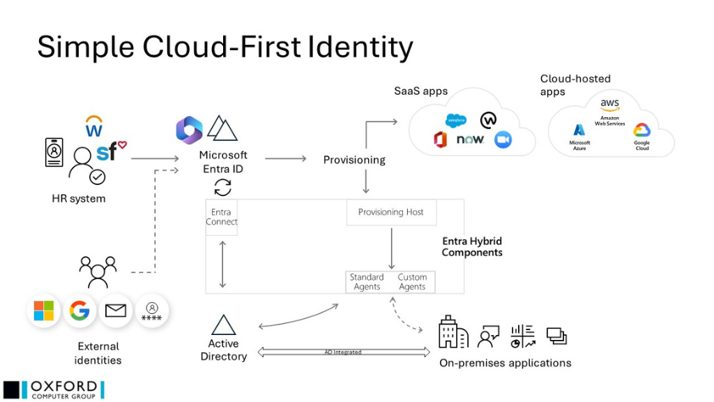 Simple Cloud-First Identity Diagram