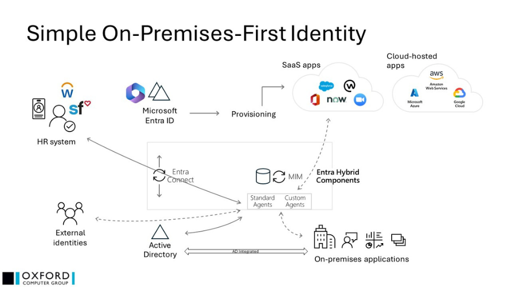 Simple On-Premises-First Identity Diagram