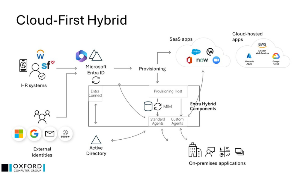 Cloud-First Hybrid Diagram