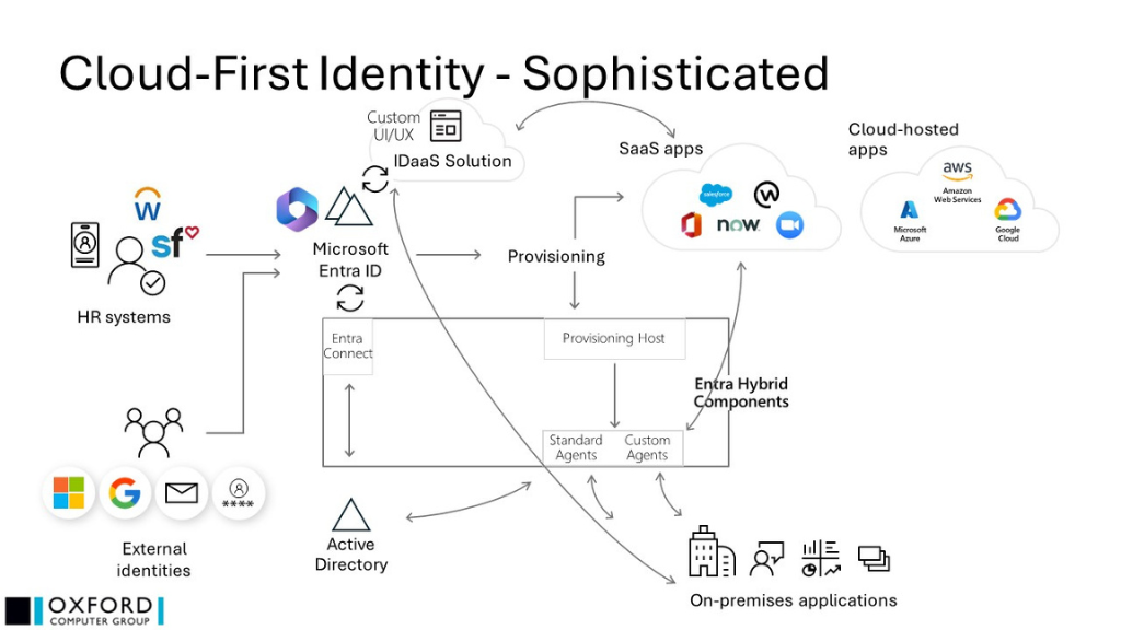 Cloud-First Identity Sophisticated