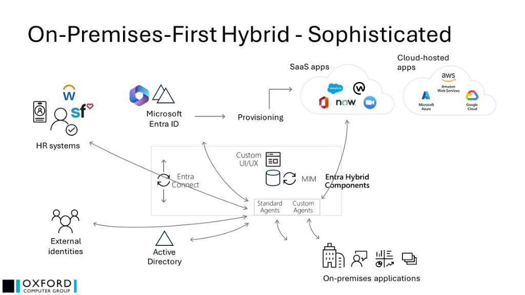 On-Premises-First Hybrid Sophisticated Diagram