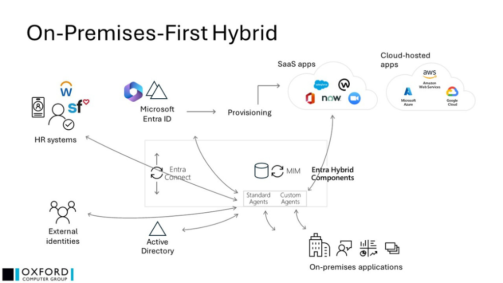 On-Premises-First Hybrid