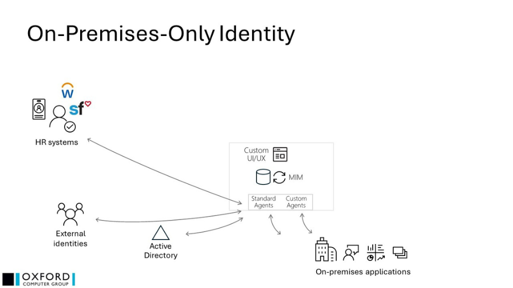 On-Premises Only Identity Diagram