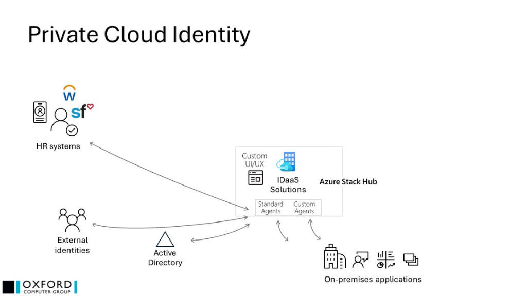 Private Cloud Identity Diagram